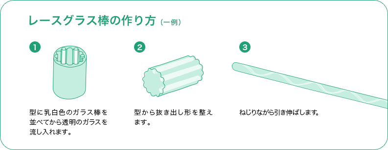 レースグラス棒の作り方（一例）を説明した画像　【作り方】1.型に乳白色のガラス棒を並べてから透明のガラスを流し入れます。
2.型から抜き出し形を整えます。
3.ねじりながら引き伸ばします。