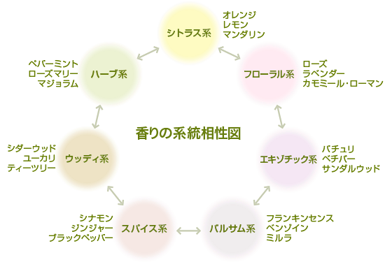 香りの系統相性図