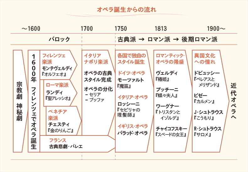 オペラ誕生からの流れ