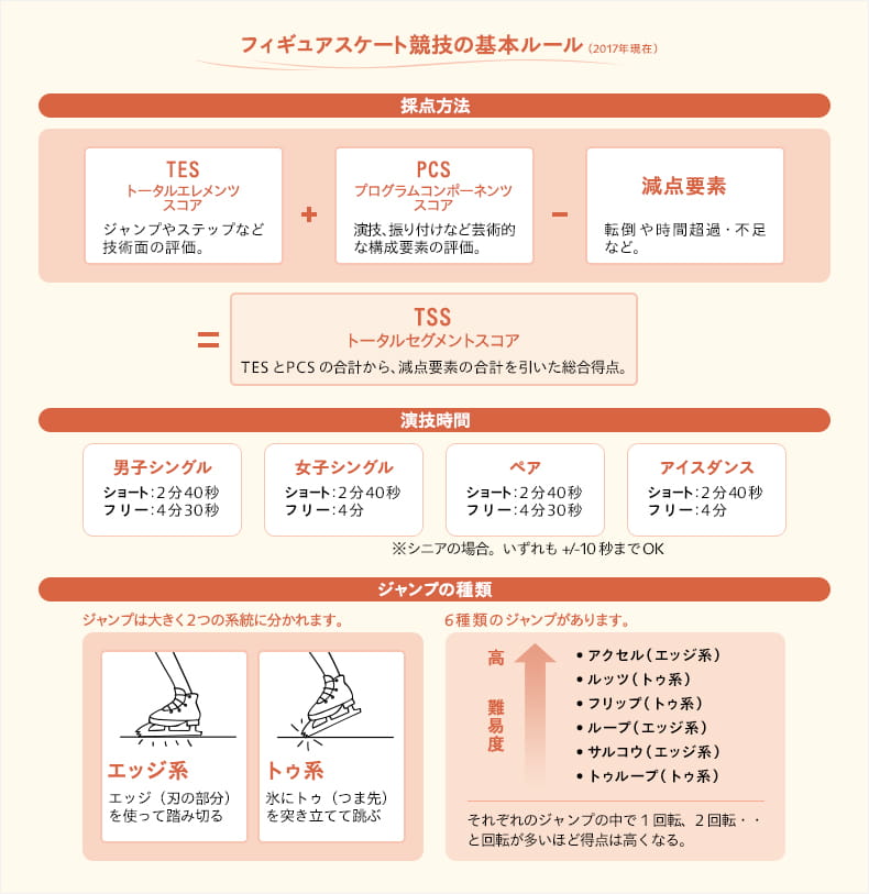 フィギュアスケート競技の基本ルール（2017年現在）の説明図