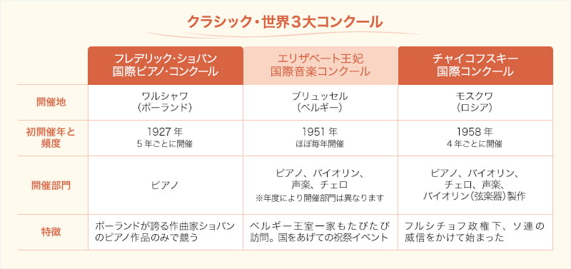 「クラシック・世界3大コンクール」の図