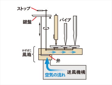 鍵盤を押すと、パイプに空気が送り込まれるオルガンの構造。