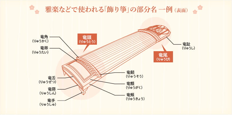雅楽などで使われる「飾り箏」の部分名 一例（表面）