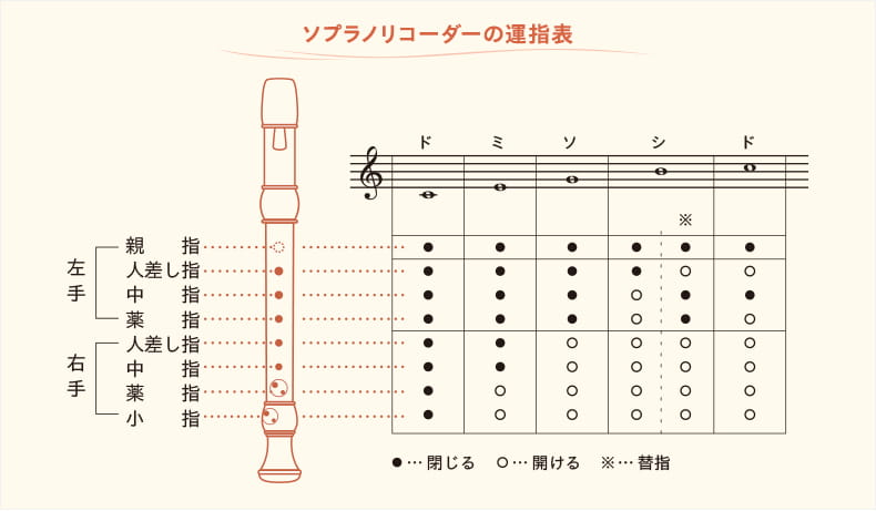 ソプラノリコーダーの運指表